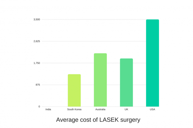 eye surgery cost comparison by country: LASEK