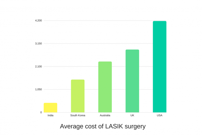 eye surgery cost comparison by country: LASIK