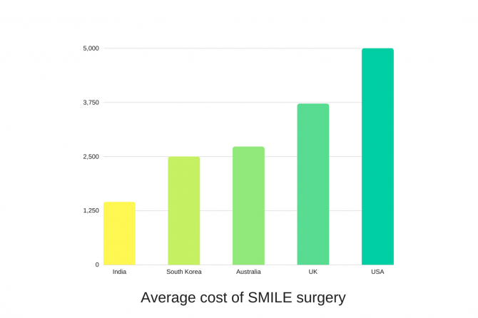 eye surgery cost comparison by country: SMILE