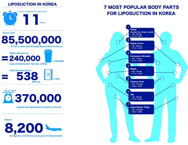 liposuction statistics in korea